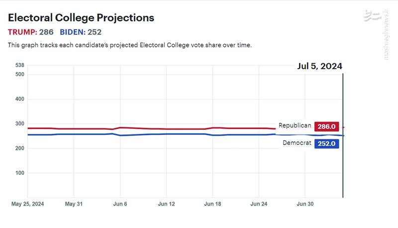 پیشبینیها در مورد انتخابات ریاستجمهوری آمریکا چه میگویند؟