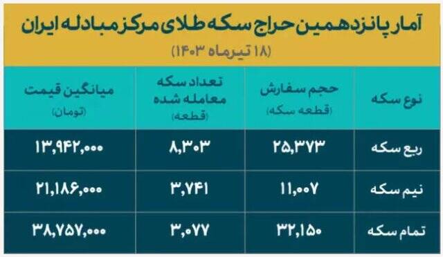 بیش از ۱۵ هزار سکه معامله شد/ تخصیص بیش از  ۲۷۸  هزار سکه طی ۱۵ حراج