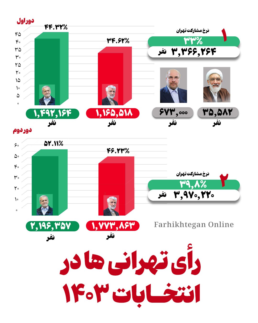 تهرانی‌ها در دو مرحله انتخابات ریاست‌جمهوری چگونه رای دادند؟