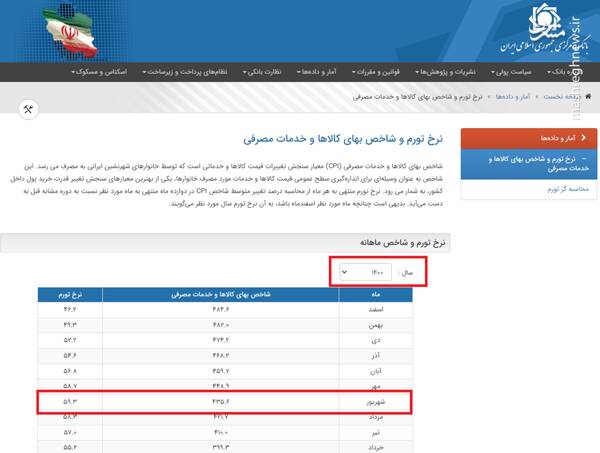 رئیسی و پزشکیان در چه شرایط اقتصادی دولت را تحویل گرفتند؟