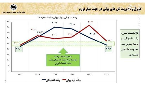 رئیسی و پزشکیان در چه شرایط اقتصادی دولت را تحویل گرفتند؟