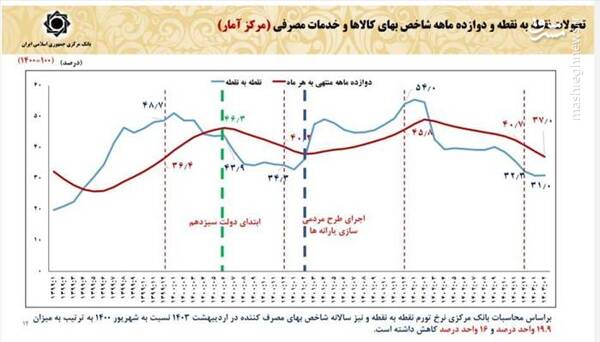 رئیسی و پزشکیان در چه شرایط اقتصادی دولت را تحویل گرفتند؟