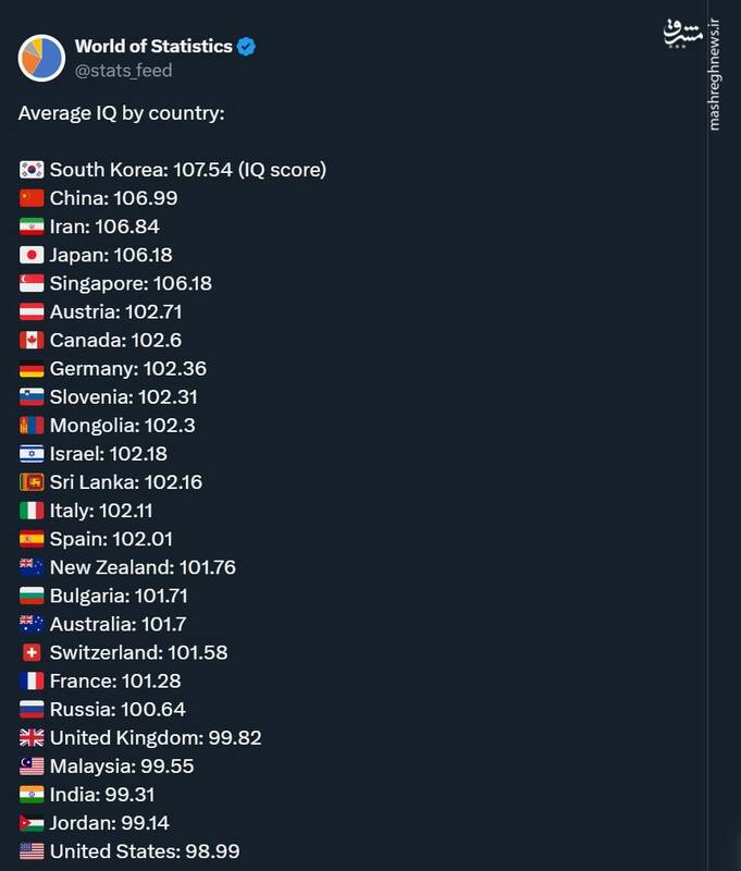 متوسط آیکیو ایرانیان به رتبه سوم دنیا ارتقا پیدا کرد