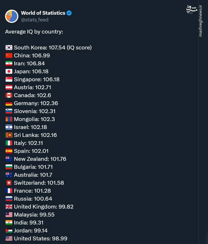 متوسط آی‌کیو ایرانیان به رتبه سوم دنیا ارتقا پیدا کرد