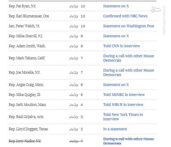موج مطالبه چهرههای دموکرات برای کنارهگیری بایدن