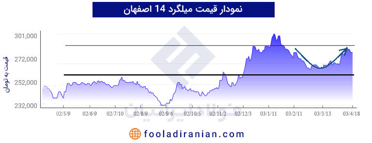 پیش بینی افزایش یا کاهش قیمت میلگرد تا پایان سال