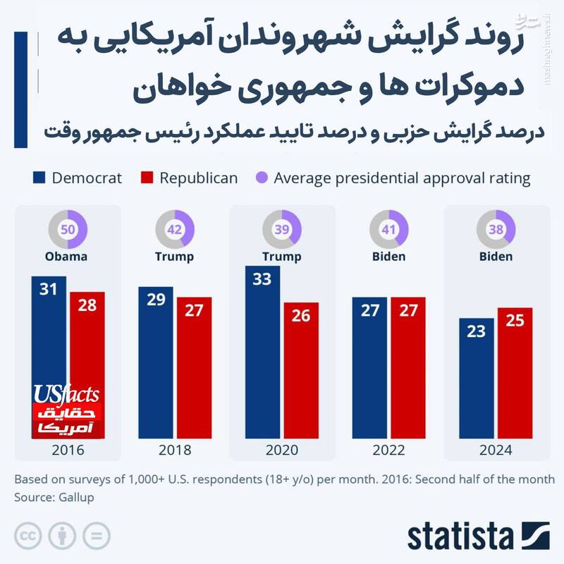 روند گرایش به احزاب سیاسی در آمریکا