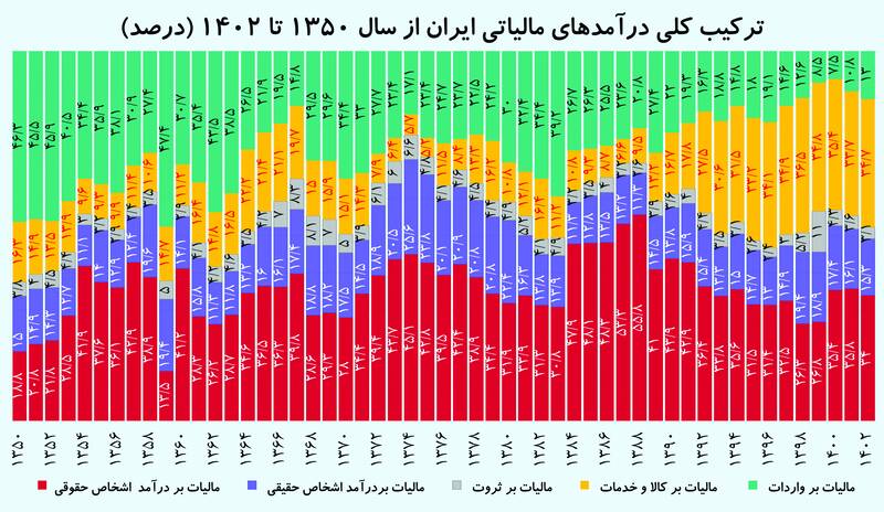 دولت چهاردهم با مالیات چه میکند؟