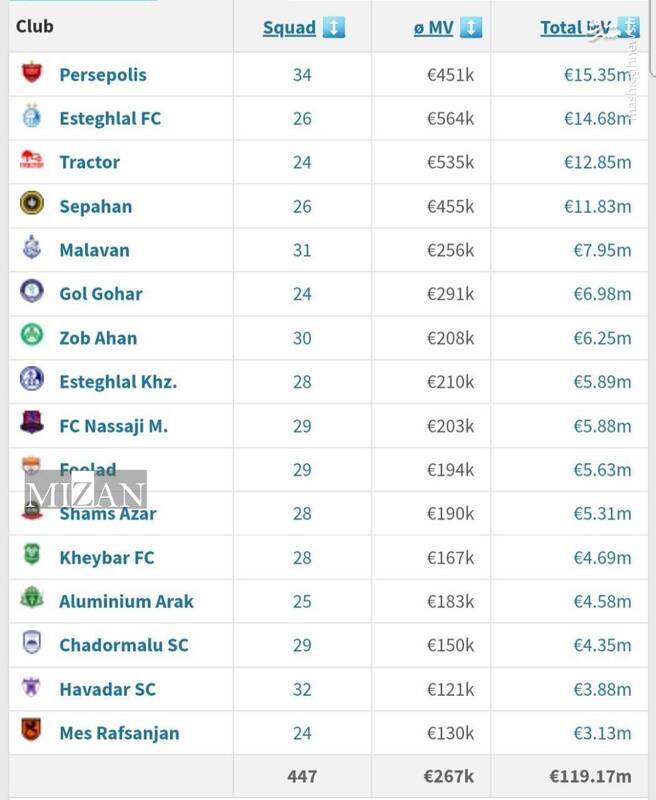 پرسپولیس، هم‌چنان گران‌ترین تیم لیگ برتر ایران + عکس