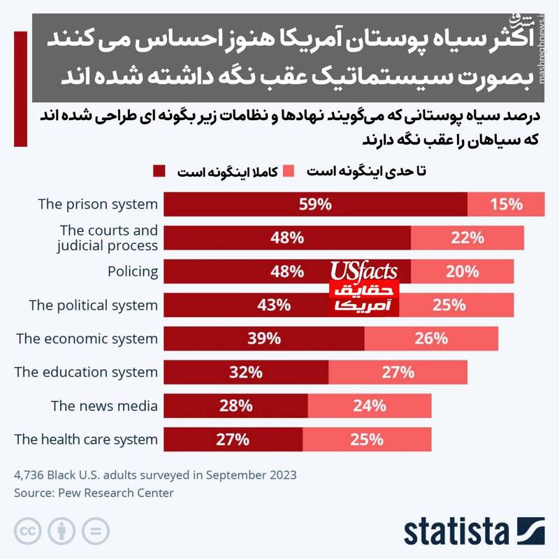 سیاه‌پوستان آمریکایی همچنان به طور سیستماتیک عقب نگه داشته شدند!