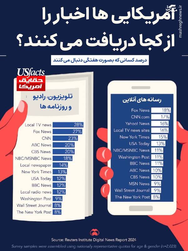آمریکایی ها اخبارشان را از کدام منابع خبری دریافت میکنند؟