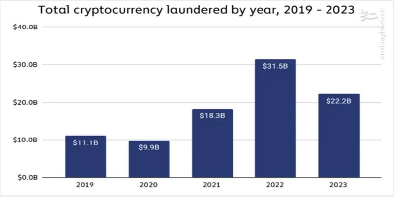آمار و ارقام پول‌شویی با ارزهای دیجیتال در سال ۲۰۲۳ / مقصد وجوه خارج شده از کیف پول‌های غیرقانونی کجاست