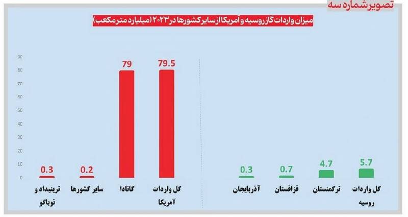 شراکت گازی ۲ رقیب سنتی/  ۶ محور همکاری ایران و روسیه در حوزه انرژی