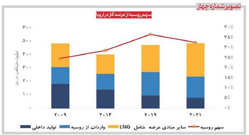 شراکت گازی ۲ رقیب سنتی/ ۶ محور همکاری ایران و روسیه در حوزه انرژی