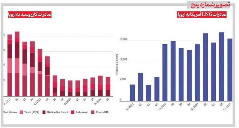 شراکت گازی ۲ رقیب سنتی/ ۶ محور همکاری ایران و روسیه در حوزه انرژی