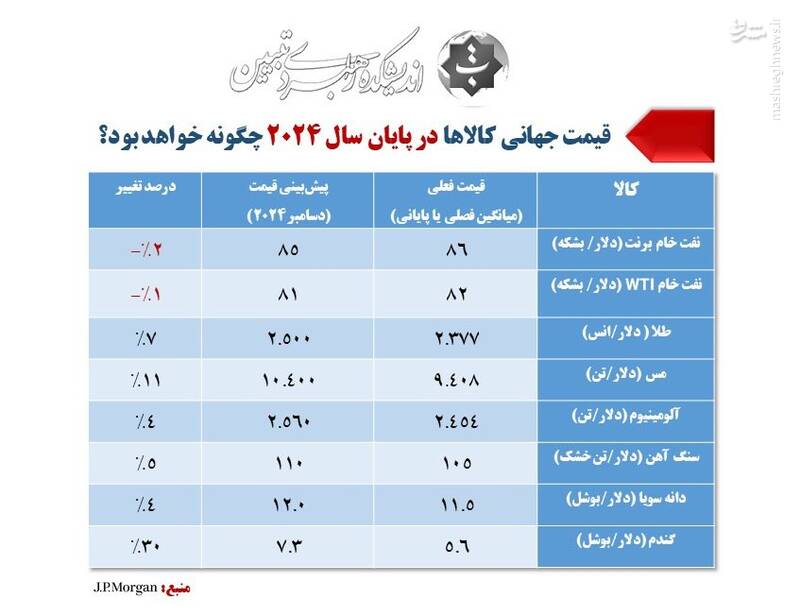 قیمت جهانی کالاها در پایان سال ۲۰۲۴ چگونه خواهد بود؟