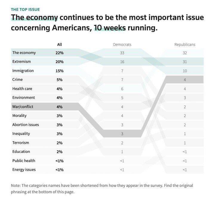 کدام موضوعات الویت جامعه آمریکا در انتخابات ۲۰۲۴ است؟