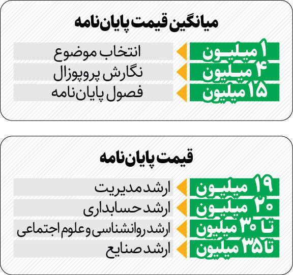 حراج پایاننامه، ۳۰ میلیون تومان