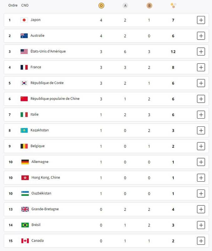 جدول توزیع مدال‌های المپیک در پایان روز دوم/ ژاپن صدرنشین شد