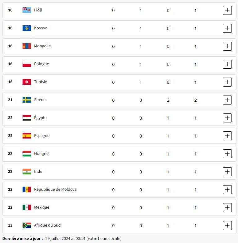 جدول توزیع مدالهای المپیک در پایان روز دوم/ ژاپن صدرنشین شد