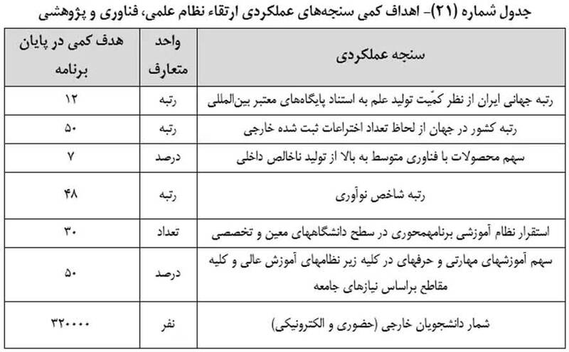 اهداف کمی ارتقاء نظام علمی کشور در افق ۱۴۰۸