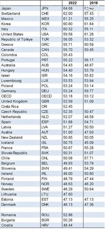 میانگین سنی هیات وزیران در برخی کشورها در سال های ۲۰۱۸ و ۲۰۲۲