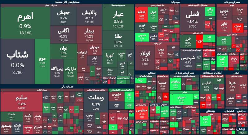 افت ۱۱ هزار واحدی شاخص بورس +نقشه