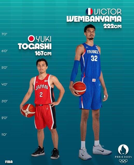 تقابل بلندترین و کوتاهترین بسکتبالیستهای المپیک + عکس