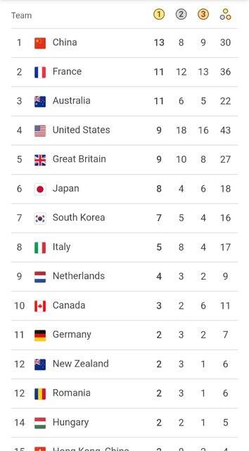جدول مدالی در پایان روز هفتم المپیک پاریس +عکس