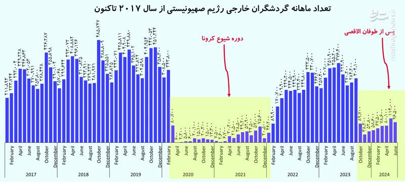 اقتصاد صهیونیستها زیر ضرب ۷ اکتبر / از تعطیلی ۶۰ هزار کسبوکار تا تنزل رتبه اعتباری رژیمصهیونیستی