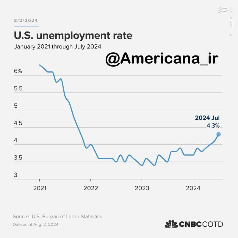 ادامه رشد نرخ بیکاری در آمریکا