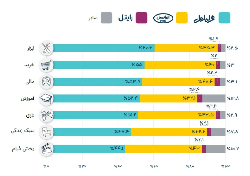 گزارش جامع موبایل مارکتینگ ایران منتشر شد