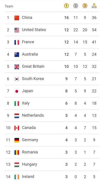 پایان روز هشتم المپیک پاریس/چین همچنان صدرنشین، صعود آمریکا به رده دوم
