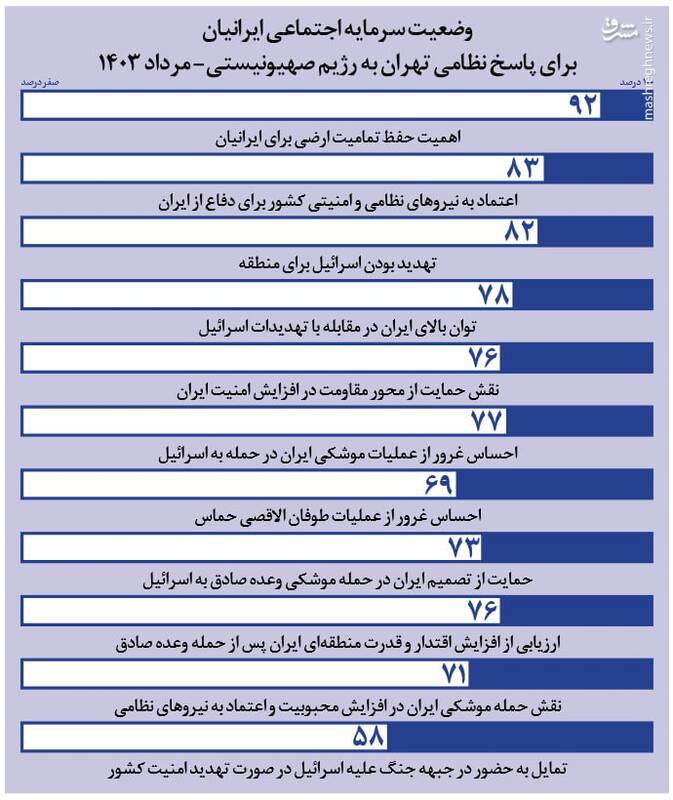 ارزیابی وضعیت سرمایه اجتماعی ایرانیان برای پاسخ نظامی تهران به رژیم صهیونیستی