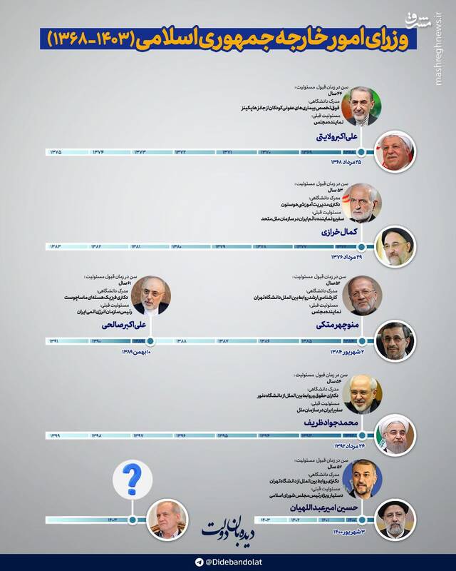 اینفوگرافیک/ وزرای امورخارجه ایران از ۱۳۶۸ تا ۱۴۰۳