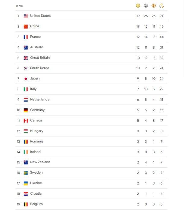 آمریکا با سبقت از چین صدرنشین جدول توزیع مدال‌ها شد