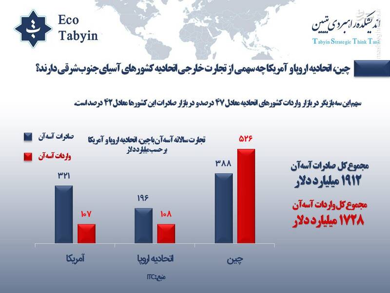 چین، اتحادیه اروپا و آمریکا چه سهمی از تجارت خارجی اتحادیه آ.سه.آن دارند؟