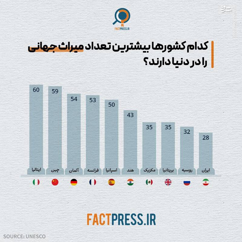 کدام کشورها بیشترین تعداد میراث جهانی را در دنیا دارند؟