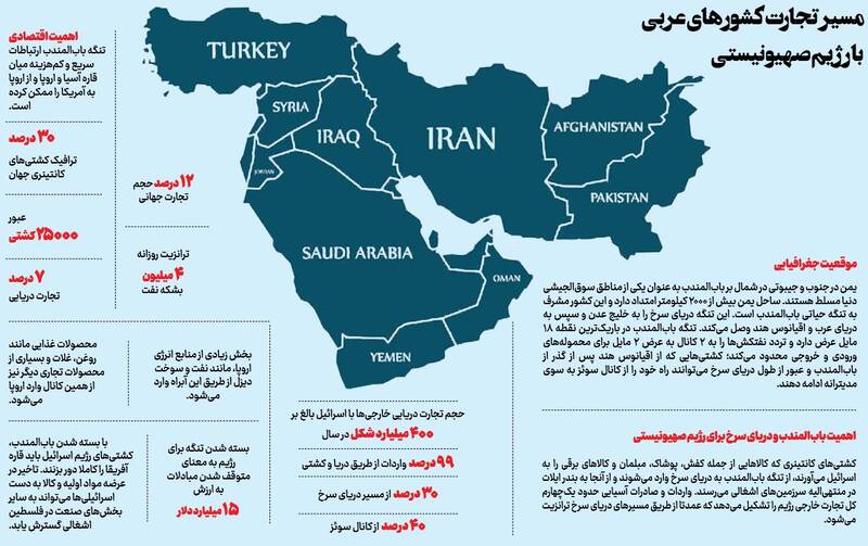 خیانت اقتصادی کشورهای عربی به فلسطین