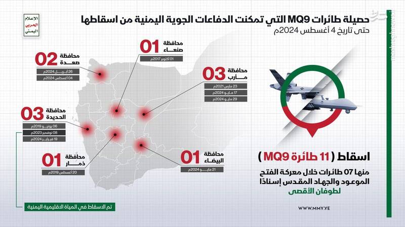 سرنگونی یازدهمین فروند از پهپادهای MQ-۹ آمریکایی در استان صعده/ شکست عجیب پهپادهای امریکایی مقابل پدافند Passive ارتش یمن +فیلم و تصاویر