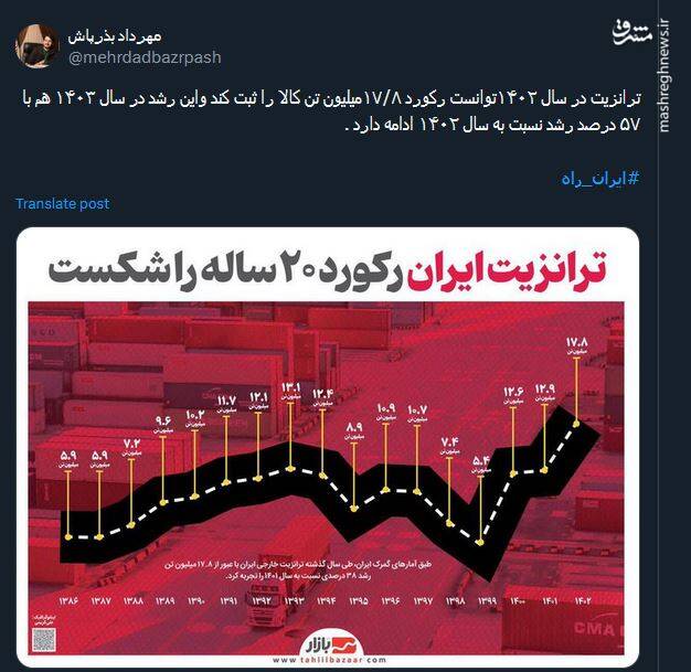ترانزیت ایران رکورد 20 ساله را شکست