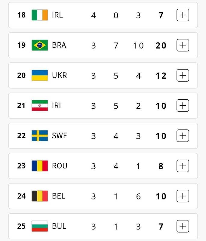 جایگاه ایران در جدول مدالی پس از طلای آرین و نقره زارع +عکس