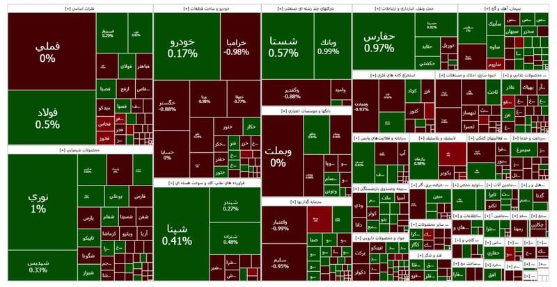 افت اندک شاخص کل بورس +نقشه