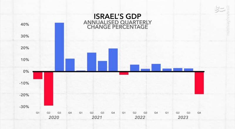 حماس چه بلایی سر اقتصاد اسرائیل آورد؟