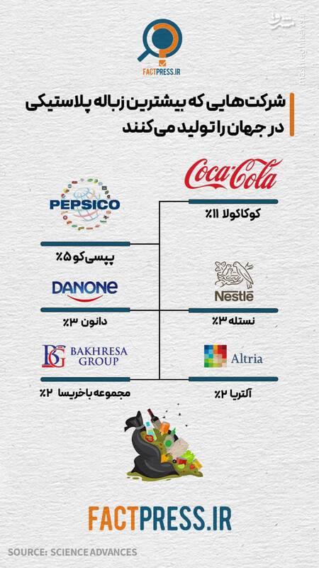 معرفی بزرگترین تولیدکنندگان زباله پلاستیکی در جهان