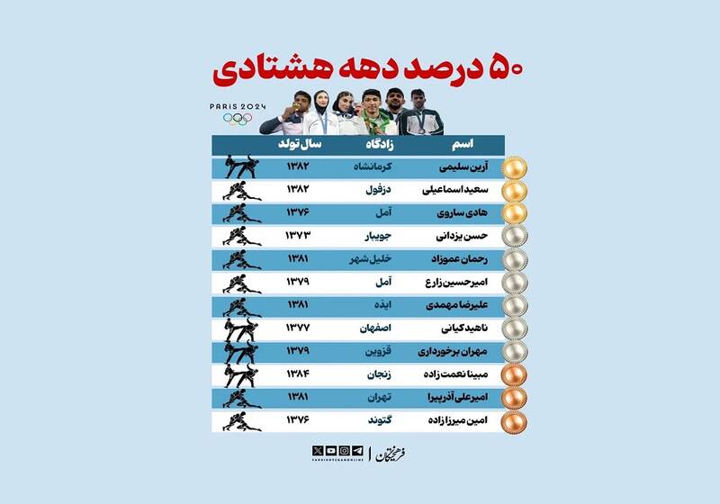 ۵۰ درصد مدال‌آوران المپیک، دهه هشتادی هستند