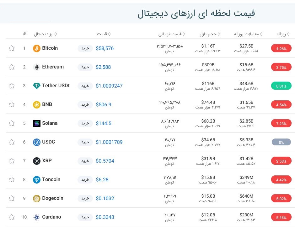 قیمت بیت کوین امروز چند بود