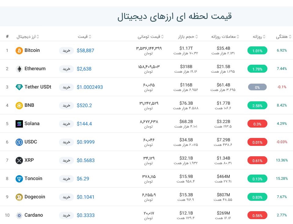 قیمت بیت کوین امروز چند بود