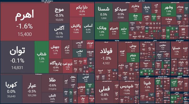 افت ۷ هزار واحدی شاخص بورس +نقشه