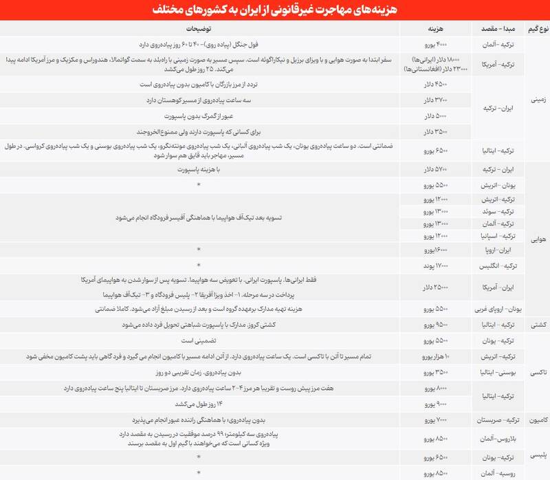 اگر از جان‌تان سیر شده‌اید، گیم کنید/ افشای هزینه‌های مهاجرت غیرقانونی از ایران به کشورهای مختلف